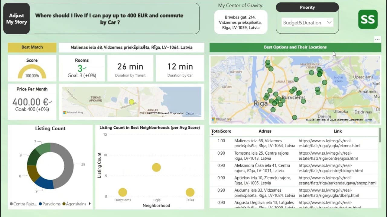 Power BI dashboard ranking Riga apartment listings by budget, commute time, and room match score